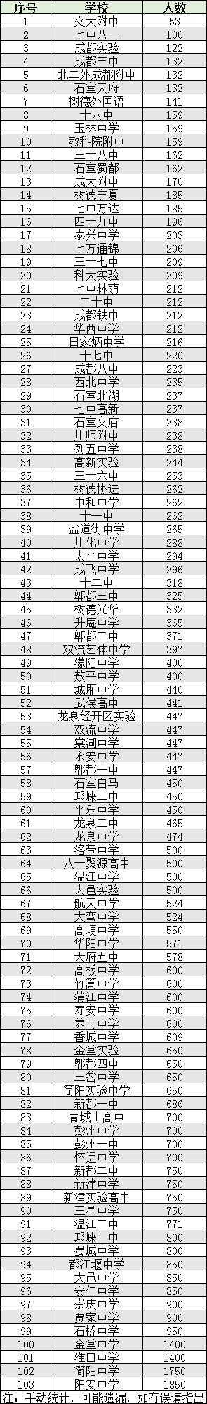 2022年成都市雙流區(qū)初升高人數(shù)是多少？