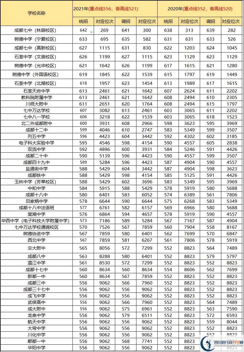 2022年成都市初升高途徑