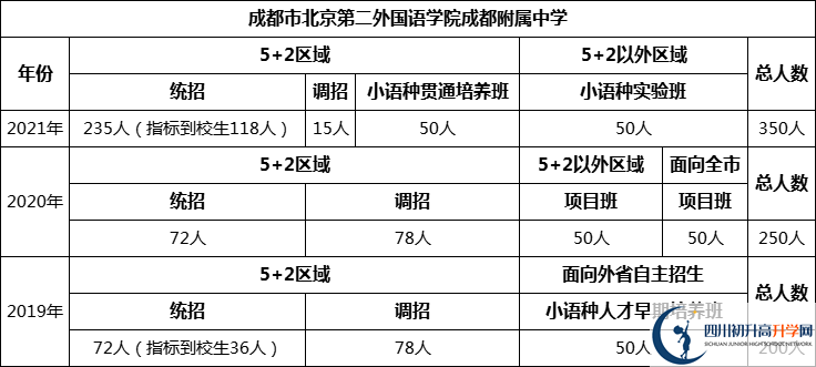 成都市北二外國語學(xué)院成都附屬中學(xué)2022年招生計劃是多少？