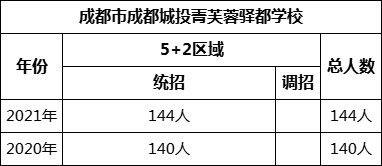 成都市成都城投菁芙蓉驛都學校2022年招生人數(shù)是多少？