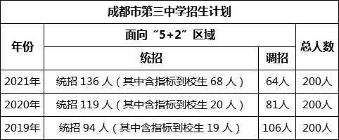 成都市第三中學(xué)2022年招生簡章
