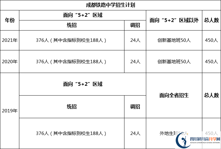 成都市成都鐵路中學(xué)2022年招生簡(jiǎn)章