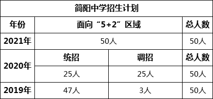 成都市簡陽中學2022年招生簡章