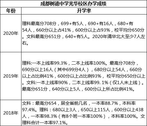 成都市成都樹德中學(xué)光華校區(qū)高考升學(xué)率是多少？