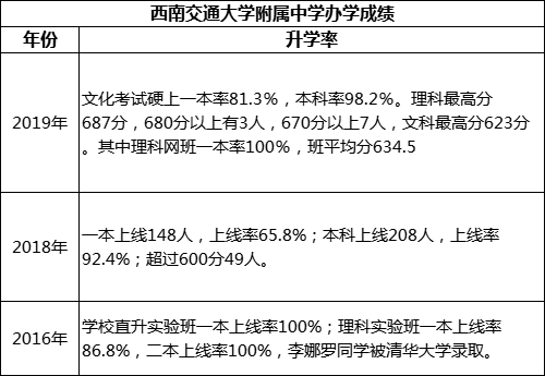 成都市西南交通大學(xué)附屬中學(xué)重本率是多少？
