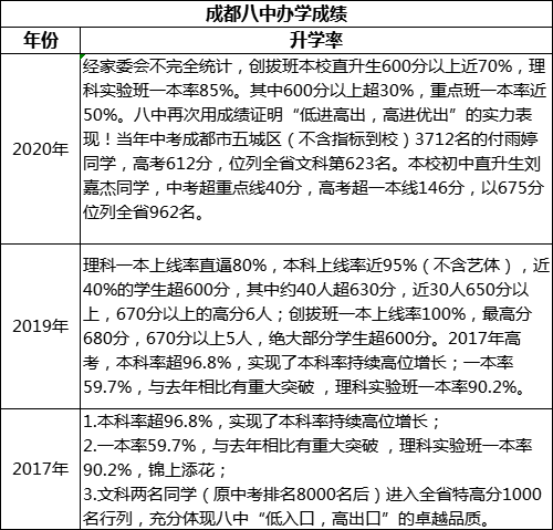 成都市成都八中高考升學(xué)率是多少？