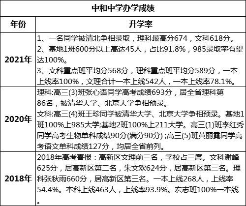 成都市中和中學(xué)高考升學(xué)率是多少？