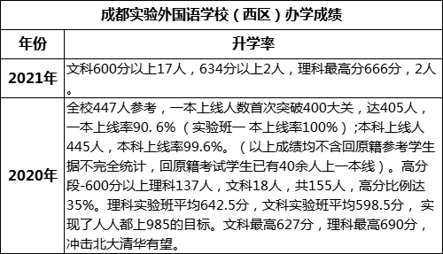 成都市成都實驗外國語學(xué)校（西區(qū)）重本率是多少？