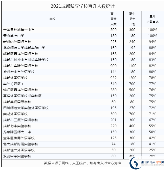 2022年成都市錦江區(qū)私立學校中考升學率是多少？