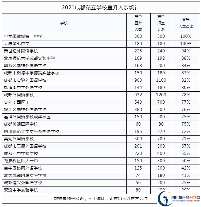 2022年成都市彭州市私立學(xué)校中考升學(xué)率是多少？