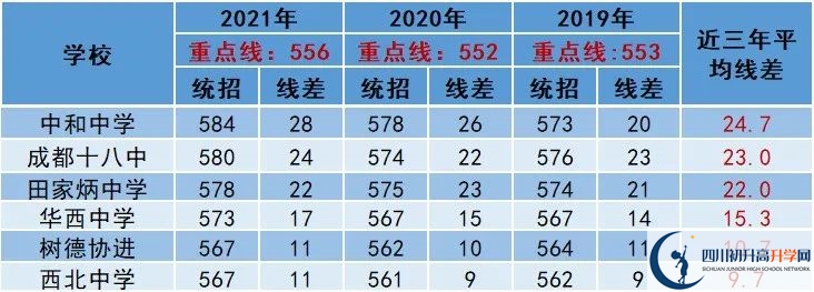 2022年成都市彭州市中考多少分能上重點(diǎn)？