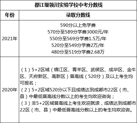 成都市都江堰領川實驗學校2022年招生分數(shù)線是多少？